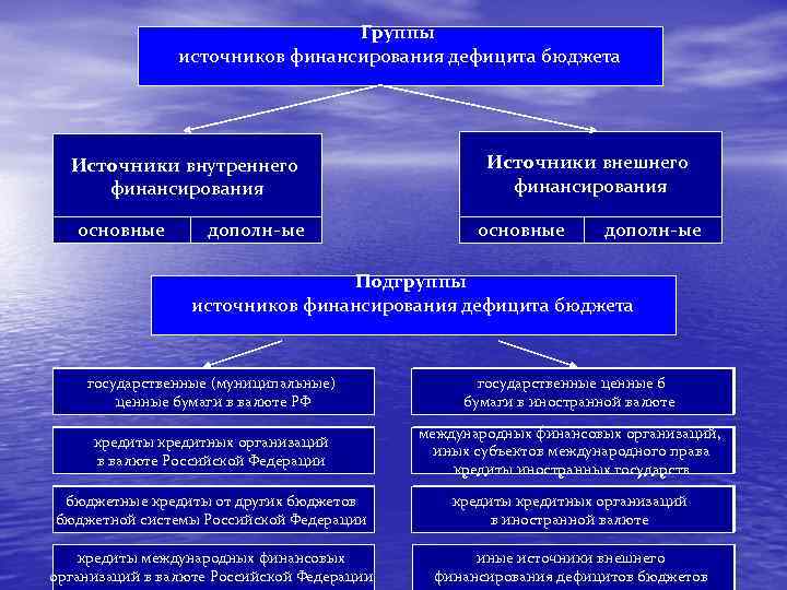 Источники финансовых средств. Группы и подгруппы источников финансирования дефицитов бюджетов. Классификация источников финансирования бюджета. Источники внешнего финансирования дефицитов бюджетов. Классификация источников внутреннего финансирования.