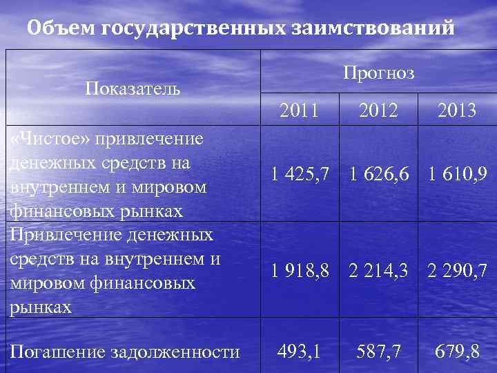 Объем государственных заимствований Показатель «Чистое» привлечение денежных средств на внутреннем и мировом финансовых рынках