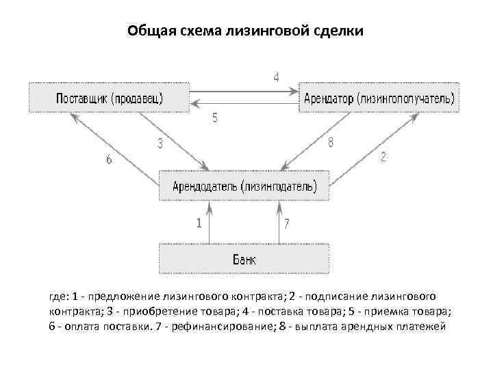 Практика по договору лизинга