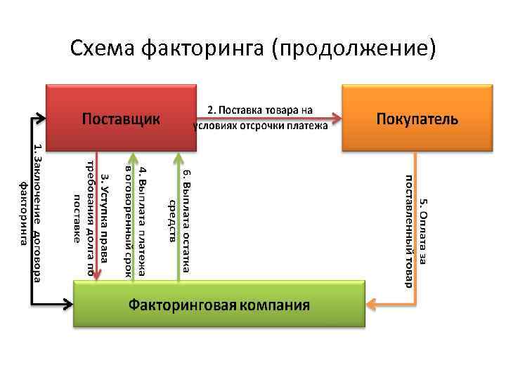 Схема открытого факторинга