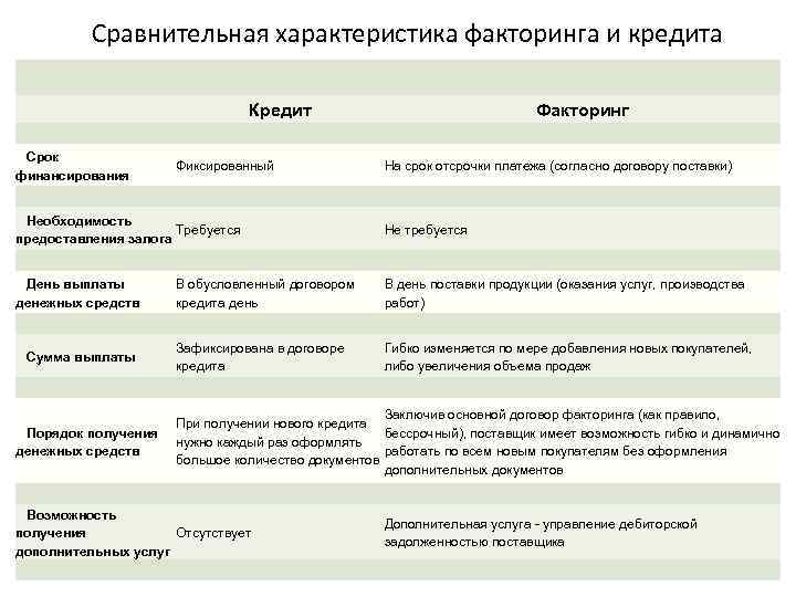 Чем отличается займ. Сравнительная характеристика факторинга. Сравнительная характеристика кредитов. Характеристика факторинга. Характеристики видов кредитования.