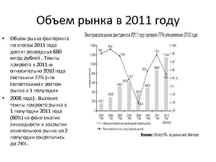 Объем рынка в 2011 году • • Объем рынка факторинга по итогам 2011 года
