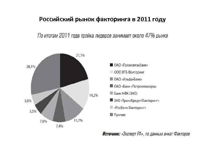 Российский рынок факторинга в 2011 году 