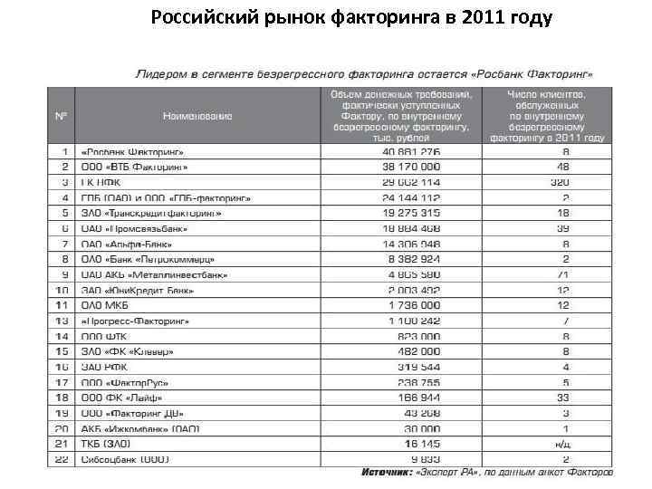 Российский рынок факторинга в 2011 году 
