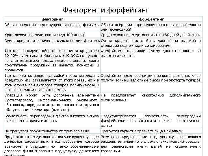 Факторинг и форфейтинг факторинг форфейтинг Объект операции - преимущественно счет-фактура. Объект операции - преимущественно