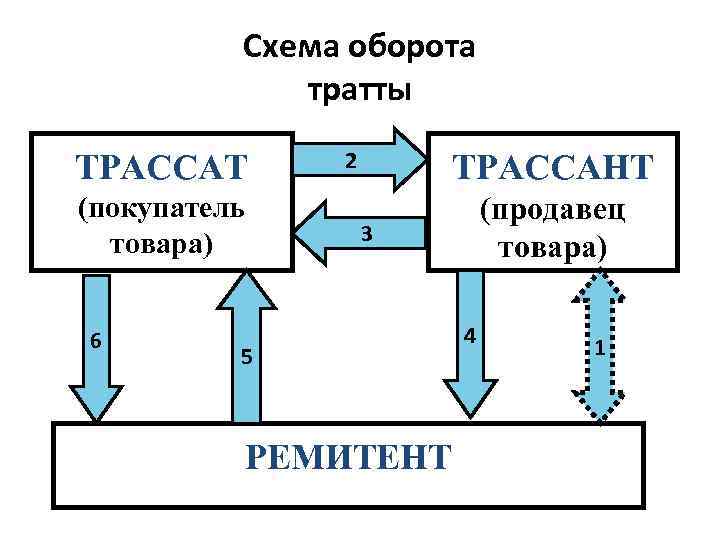 Схема оборота тратты ТРАССАТ (покупатель товара) 6 2 ТРАССАНТ (продавец товара) 3 5 РЕМИТЕНТ