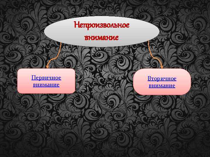 Непроизвольное внимание Первичное внимание Вторичное внимание 