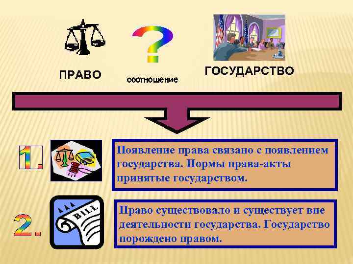 ПРАВО соотношение ГОСУДАРСТВО Появление права связано с появлением государства. Нормы права-акты принятые государством. Право