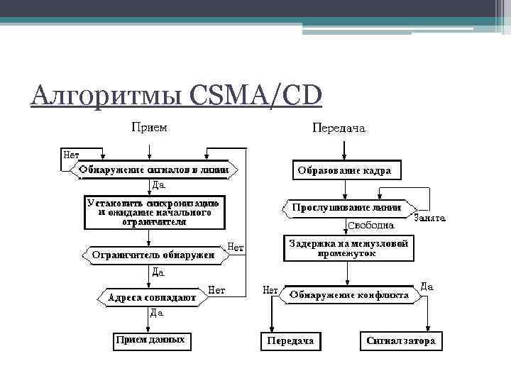 Методы передачи и приема информации. CSMA/CA блок схема. CSMA/CD схема. Метод доступа CSMA/CD схема. Метод доступа CSMA/CD схема алгоритма.