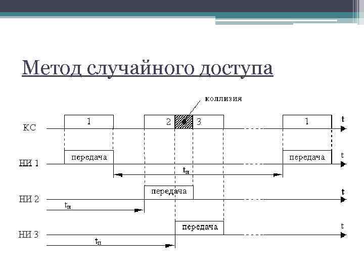 Случайный метод. Метод случайного доступа. Случайные методы доступа. Алгоритм случайного доступа. Метод случайного доступа Ethernet.