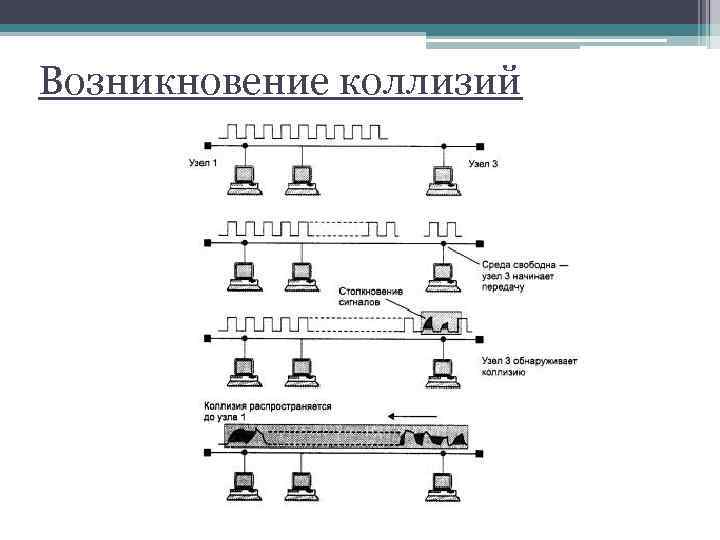 Возникновение коллизий 