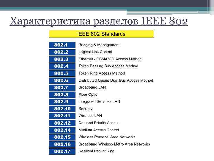 Характеристика разделов IEEE 802 