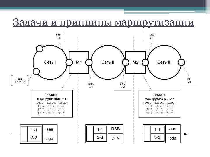 Задачи и принципы маршрутизации 
