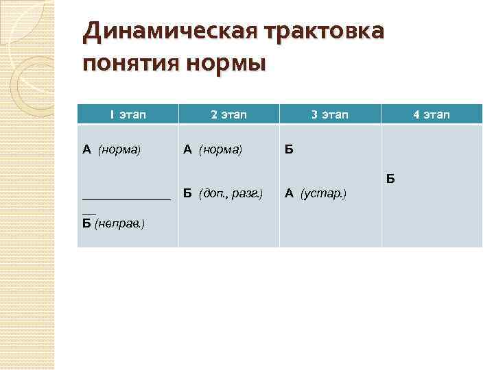 Динамическая трактовка понятия нормы 1 этап А (норма) 2 этап А (норма) 3 этап