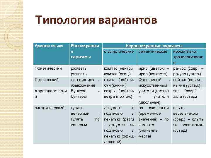 Типология вариантов Уровни языка Равноправны е варианты ржаветь Лексический лингвистика языкознание морфологически Бункера й