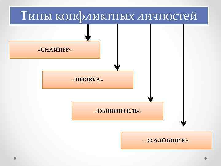 Типы конфликтных личностей «СНАЙПЕР» «ПИЯВКА» «ОБВИНИТЕЛЬ» «ЖАЛОБЩИК» 