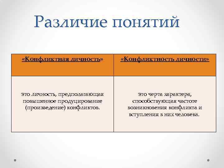 Различие понятий «Конфликтная личность» «Конфликтность личности» это личность, предполагающая повышенное продуцирование (произведение) конфликтов. это