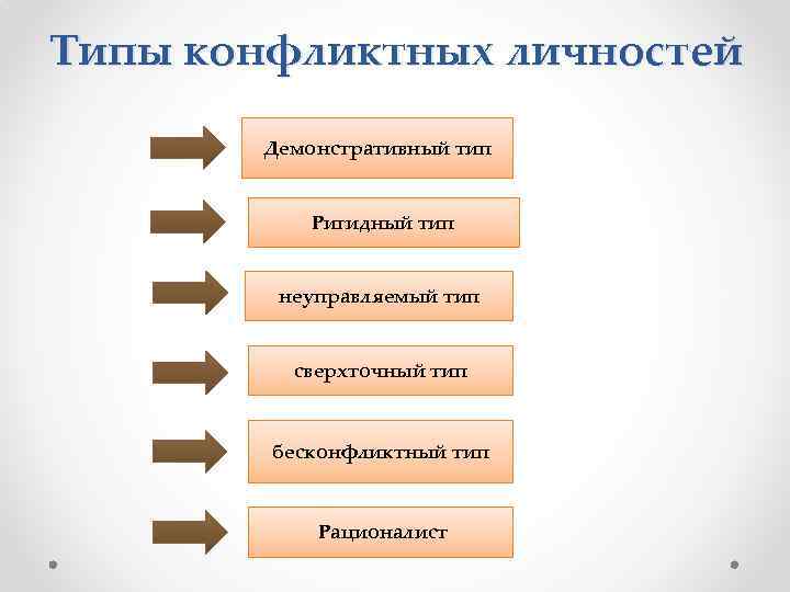 Конфликтная личность