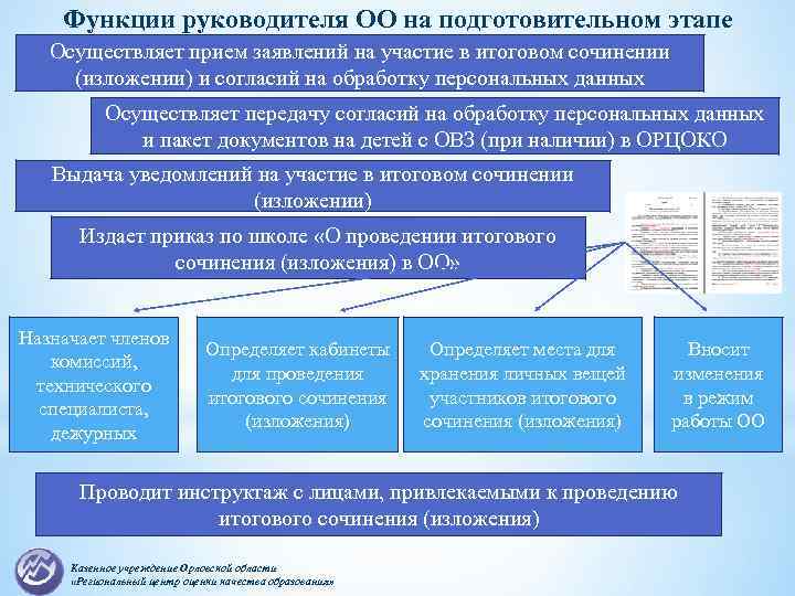 Функции руководителя ОО на подготовительном этапе Осуществляет прием заявлений на участие в итоговом сочинении
