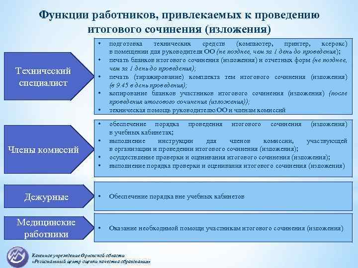 Функции работников, привлекаемых к проведению итогового сочинения (изложения) • • Технический специалист • •