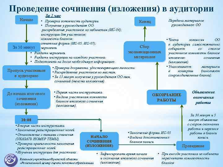 Проведение сочинения (изложения) в аудитории Начало За 1 час • Проверка готовности аудитории. •