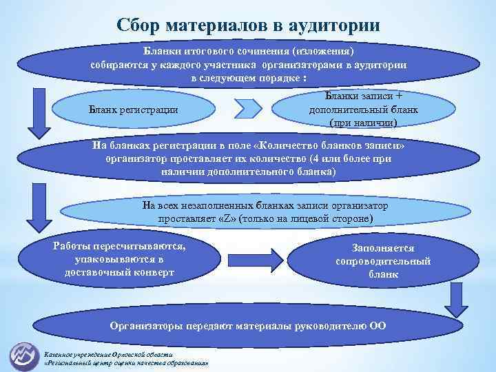 Сбор материалов в аудитории Бланки итогового сочинения (изложения) собираются у каждого участника организаторами в