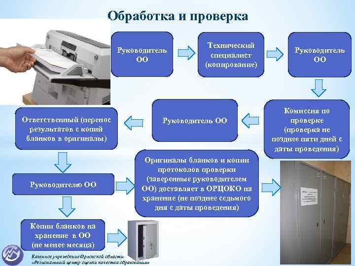 Обработка и проверка Руководитель ОО Ответственный (перенос результатов с копий бланков в оригиналы) Руководителю