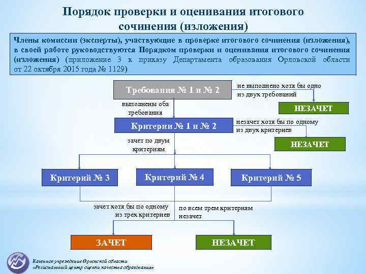 Отечество тема итогового сочинения. Порядок проверки итогового сочинения. Порядок итогового сочинения. Сколько проверяется итоговое сочинение. Алгоритм итогового сочинения.