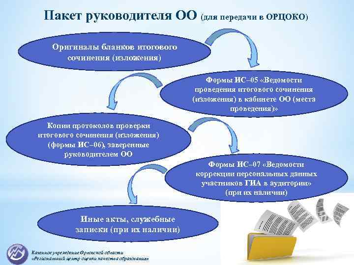 Пакет руководителя ОО (для передачи в ОРЦОКО) Оригиналы бланков итогового сочинения (изложения) Формы ИС–