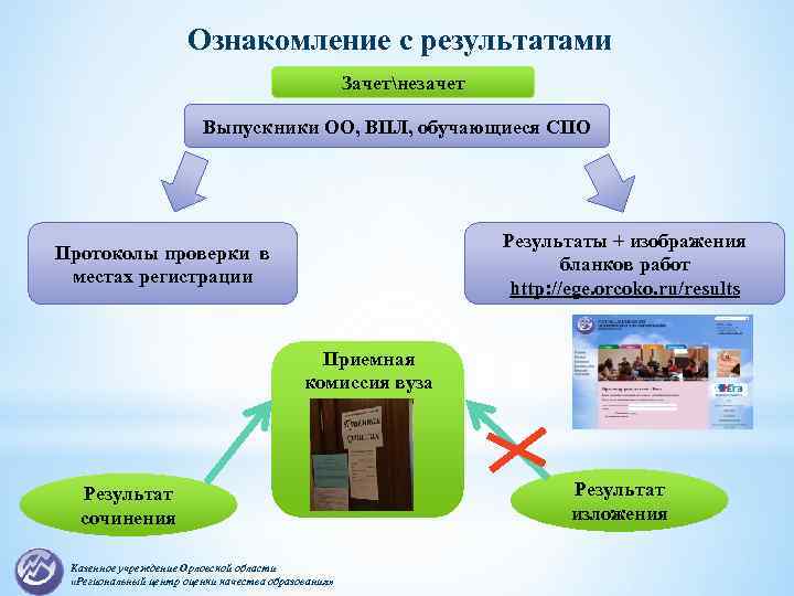 Ознакомление с результатами Зачетнезачет Выпускники ОО, ВПЛ, обучающиеся СПО Результаты + изображения бланков работ