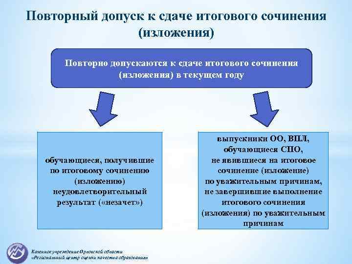 Повторный допуск к сдаче итогового сочинения (изложения) Повторно допускаются к сдаче итогового сочинения (изложения)