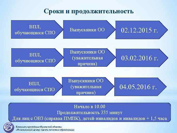 Сроки и продолжительность ВПЛ, обучающиеся СПО Выпускники ОО 02. 12. 2015 г. ВПЛ, обучающиеся