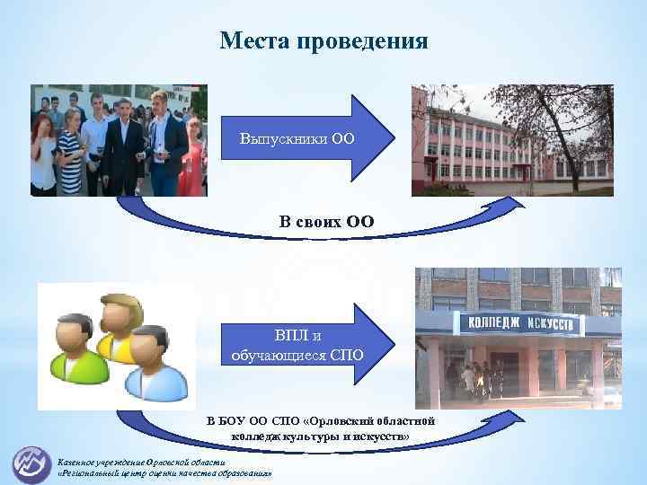 Места проведения Выпускники ОО В своих ОО ВПЛ и обучающиеся СПО В БОУ ОО