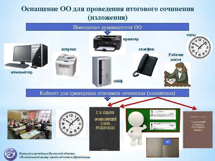 Оснащение ОО для проведения итогового сочинения (изложения) Помещение руководителя ОО часы принтер телефон ксерокс
