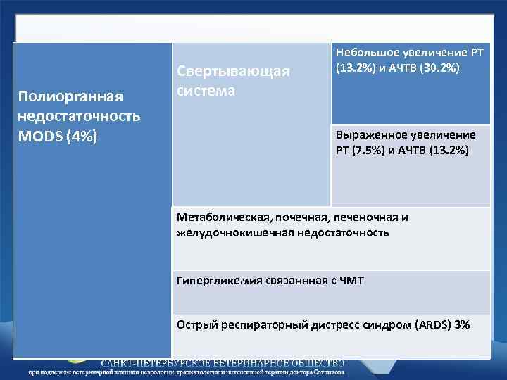 Полиорганная недостаточность MODS (4%) Свертывающая система Небольшое увеличение PT (13. 2%) и АЧТВ (30.