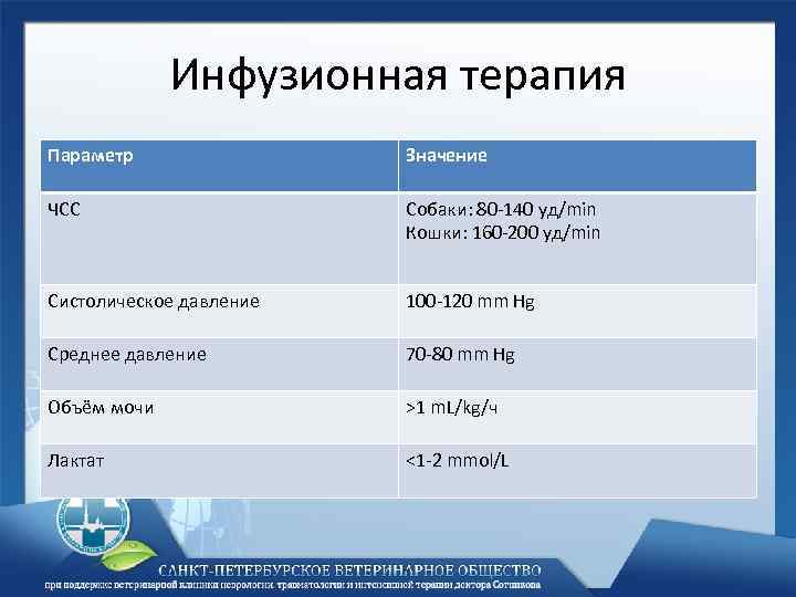 Инфузионная терапия Параметр Значение ЧСС Собаки: 80 -140 уд/min Кошки: 160 -200 уд/min Систолическое