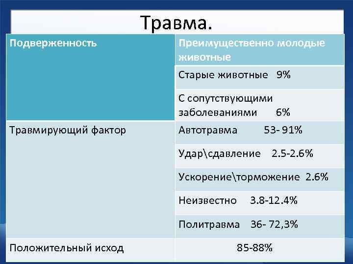 Травма. Подверженность Преимущественно молодые животные Старые животные 9% С сопутствующими заболеваниями 6% Травмирующий фактор