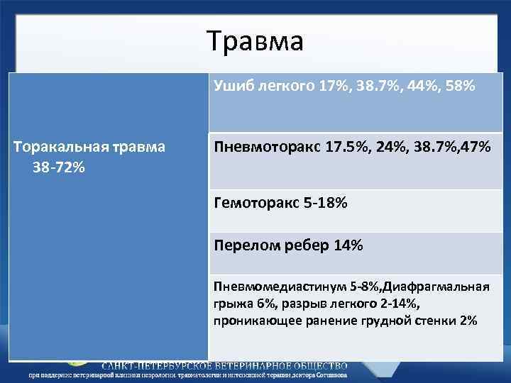 Травма Ушиб легкого 17%, 38. 7%, 44%, 58% Торакальная травма 38 -72% Пневмоторакс 17.