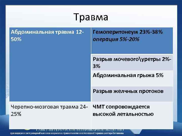 Травма Абдоминальная травма 1250% Гемоперитонеум 23%-38% операция 5%-20% Разрыв мочевогоуретры 2%3% Абдоминальная грыжа 5%