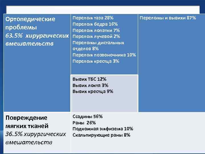 Ортопедические проблемы 63. 5% хирургических вмешательств Перелом таза 28% Переломы и вывихи 87% Перелом