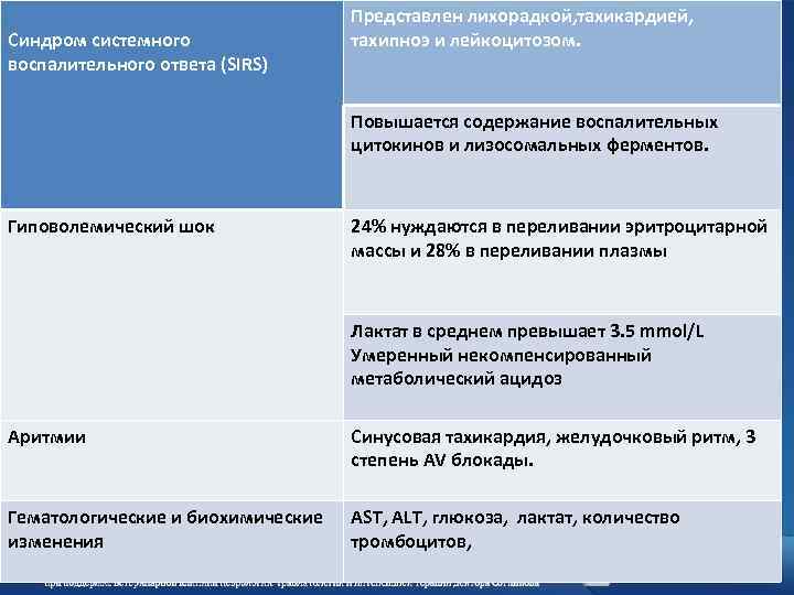 Синдром системного воспалительного ответа (SIRS) Представлен лихорадкой, тахикардией, тахипноэ и лейкоцитозом. Повышается содержание воспалительных