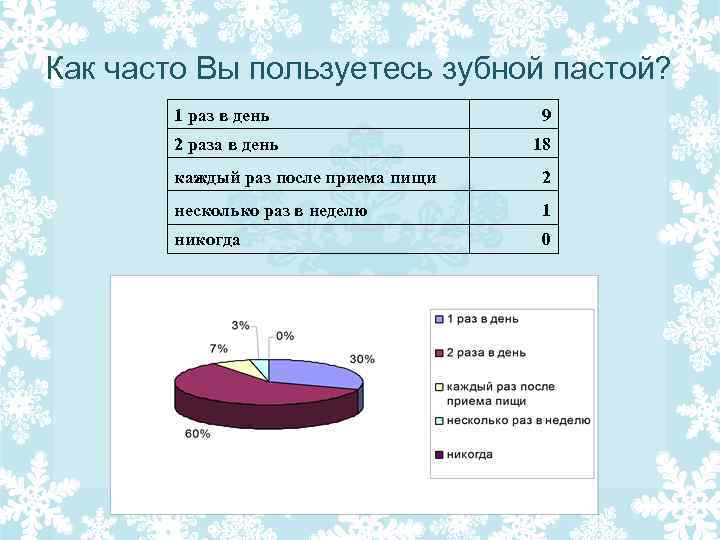 Как часто пользоваться