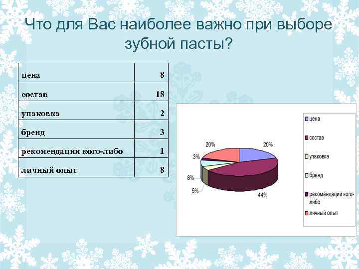 Что для Вас наиболее важно при выборе зубной пасты? цена состав 8 18 упаковка