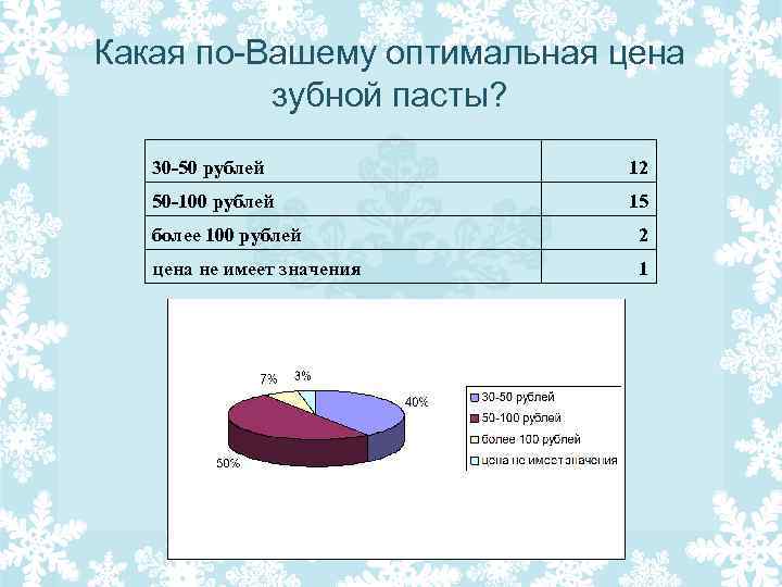 Какая по-Вашему оптимальная цена зубной пасты? 30 -50 рублей 12 50 -100 рублей 15