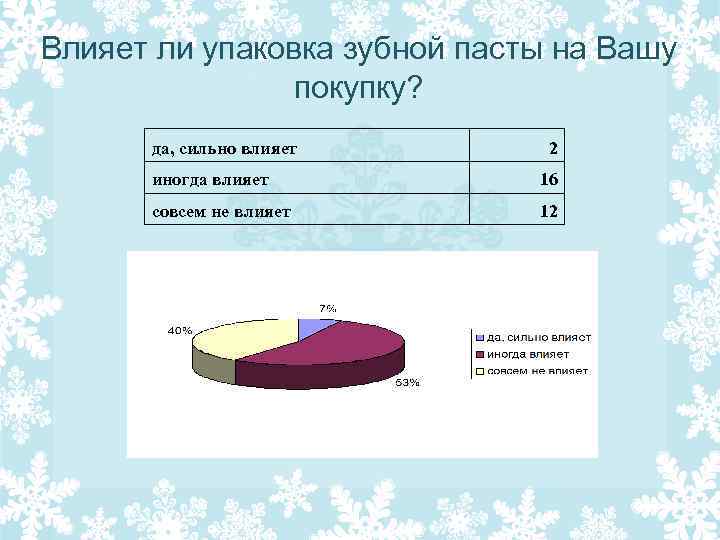 Влияет ли упаковка зубной пасты на Вашу покупку? да, сильно влияет 2 иногда влияет