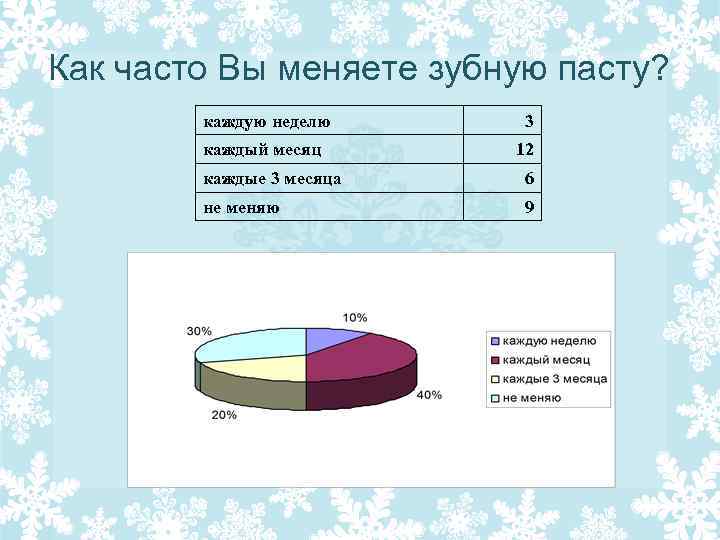 Как часто Вы меняете зубную пасту? каждую неделю 3 каждый месяц 12 каждые 3