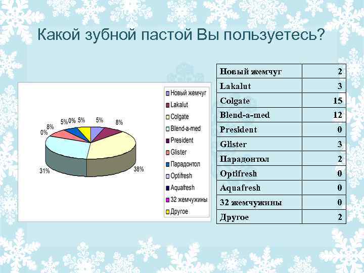 Какой зубной пастой Вы пользуетесь? Новый жемчуг 2 Lakalut 3 Colgate 15 Blend-a-med 12