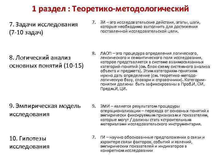 1 раздел : Теоретико-методологический 7. Задачи исследования (7 -10 задач) 8. Логический анализ основных