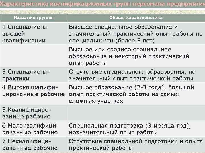 Характеристика квалификационных групп персонала предприятия Название группы 1. Специалисты высшей квалификации Общая характеристика Высшее