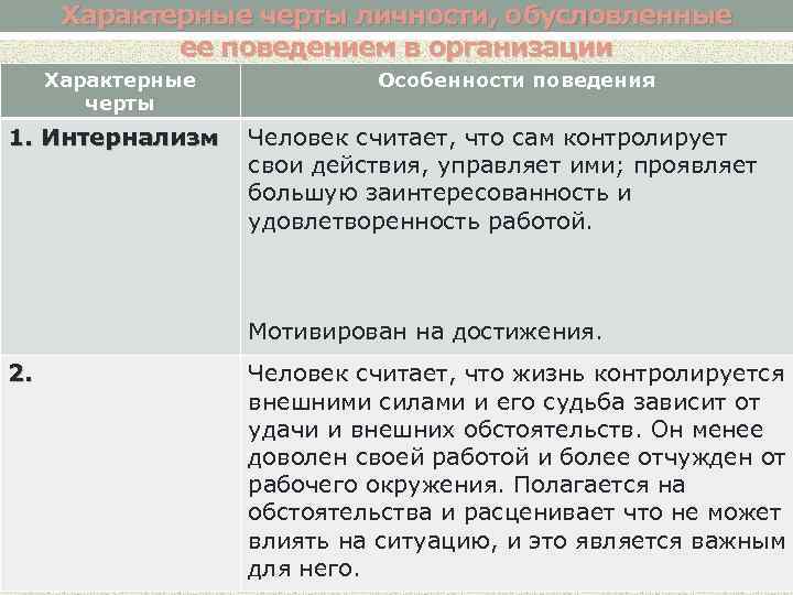 Характерные черты личности, обусловленные ее поведением в организации Характерные черты 1. Интернализм Особенности поведения